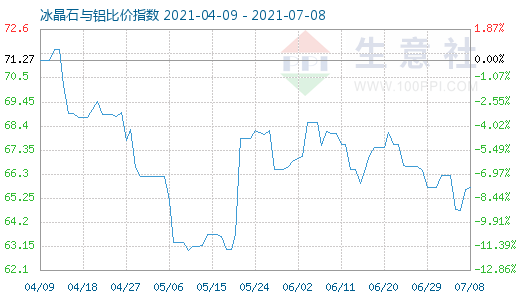 7月8日冰晶石與鋁比價指數圖