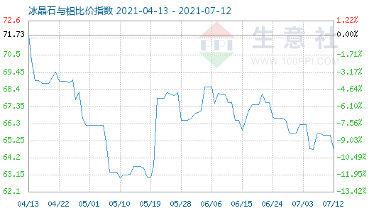 7月12日冰晶石與鋁比價指數圖