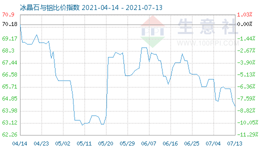 7月13日冰晶石與鋁比價指數圖