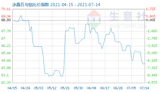 7月14日冰晶石與鋁比價指數圖
