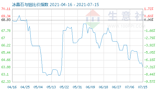 7月15日冰晶石與鋁比價指數圖