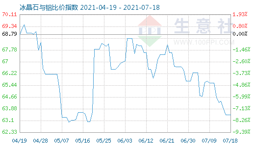 7月18日冰晶石與鋁比價指數(shù)圖
