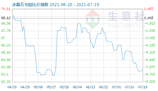 7月19日冰晶石與鋁比價指數圖