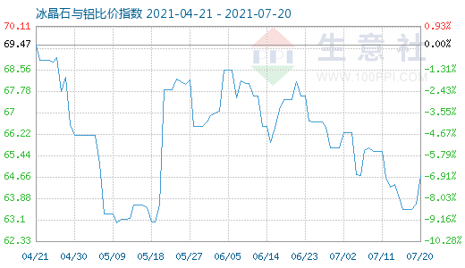 7月20日冰晶石與鋁比價指數圖