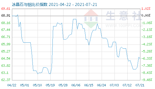 7月21日冰晶石與鋁比價指數圖