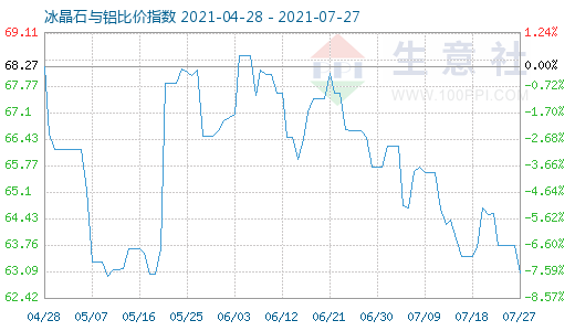 7月27日冰晶石與鋁比價指數圖