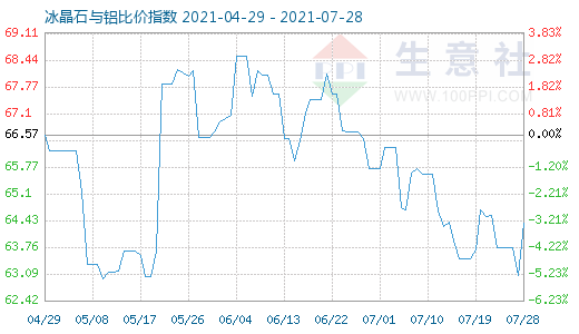 7月28日冰晶石與鋁比價指數圖