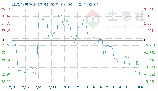 8月1日冰晶石與鋁比價指數(shù)圖