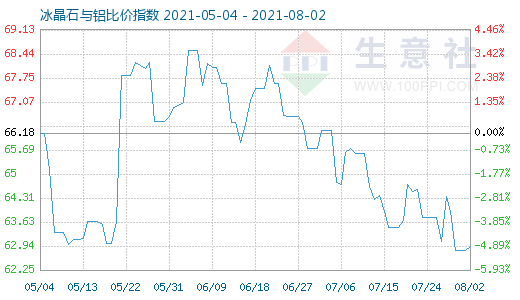 8月2日冰晶石與鋁比價指數圖