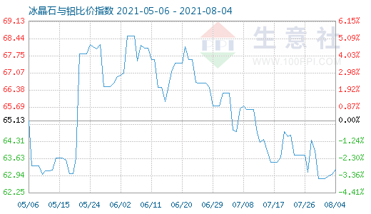 8月4日冰晶石與鋁比價指數圖
