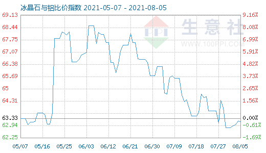 8月5日冰晶石與鋁比價指數圖