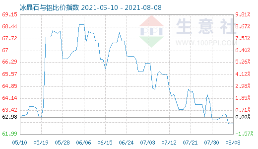 8月8日冰晶石與鋁比價指數圖