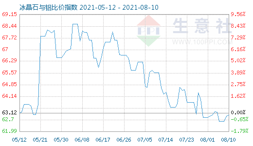 8月10日冰晶石與鋁比價指數圖