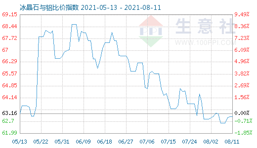 8月11日冰晶石與鋁比價指數圖