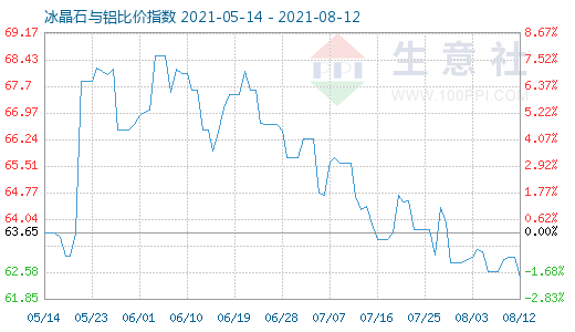 8月12日冰晶石與鋁比價指數圖