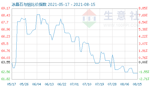 8月15日冰晶石與鋁比價指數圖