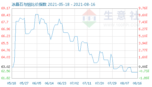 8月16日冰晶石與鋁比價指數圖