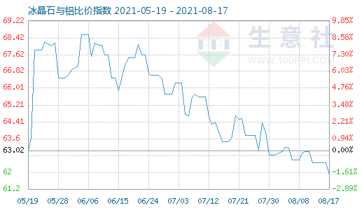8月17日冰晶石與鋁比價指數圖