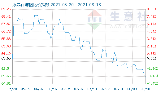 8月18日冰晶石與鋁比價指數圖