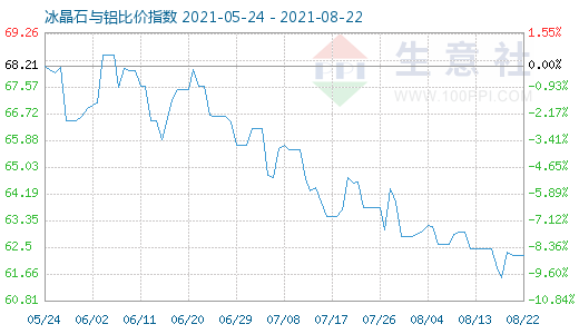 8月22日冰晶石與鋁比價指數圖