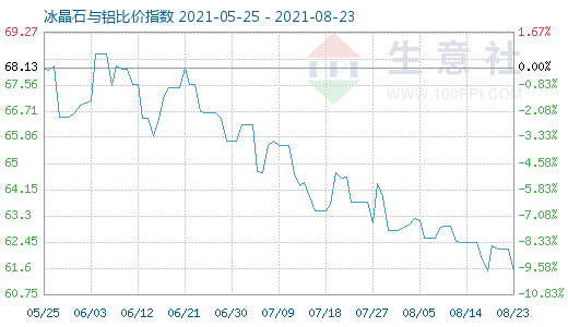 8月23日冰晶石與鋁比價(jià)指數(shù)圖