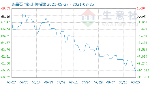 8月25日冰晶石與鋁比價指數圖