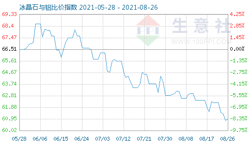8月26日冰晶石與鋁比價指數(shù)圖
