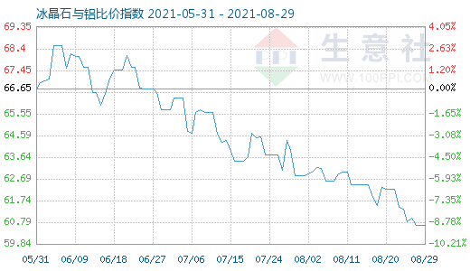 8月29日冰晶石與鋁比價指數圖