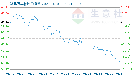 8月30日冰晶石與鋁比價(jià)指數(shù)圖