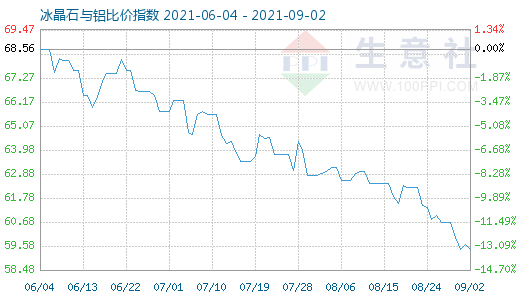 9月2日冰晶石與鋁比價指數圖