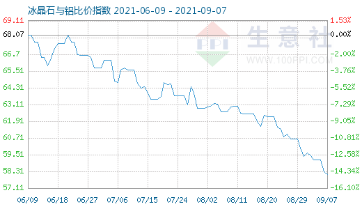 9月7日冰晶石與鋁比價(jià)指數(shù)圖
