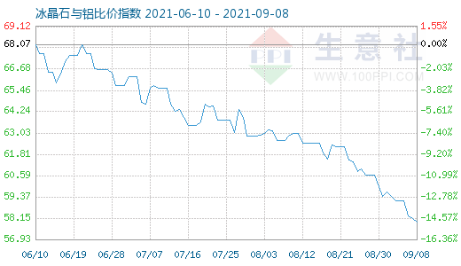 9月8日冰晶石與鋁比價(jià)指數(shù)圖