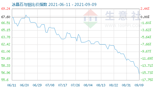 9月9日冰晶石與鋁比價(jià)指數(shù)圖