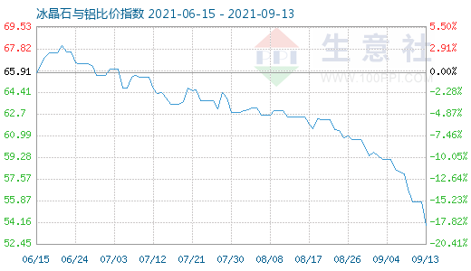 9月13日冰晶石與鋁比價指數圖