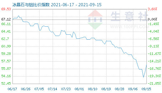9月15日冰晶石與鋁比價指數圖