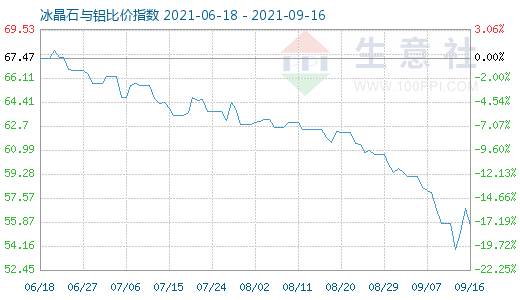 9月16日冰晶石與鋁比價指數圖