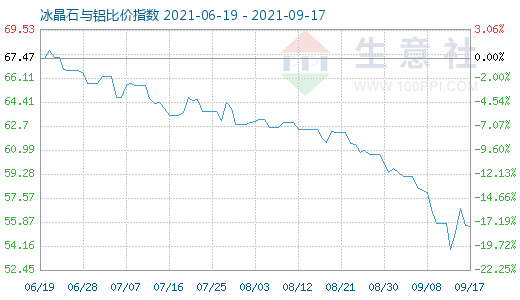 9月17日冰晶石與鋁比價指數(shù)圖