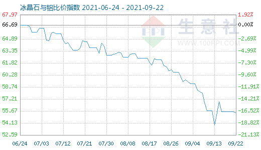 9月22日冰晶石與鋁比價指數圖
