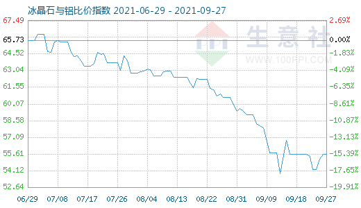 9月27日冰晶石與鋁比價指數圖