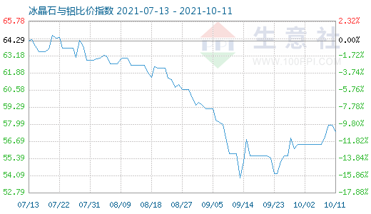 10月11日冰晶石與鋁比價指數圖