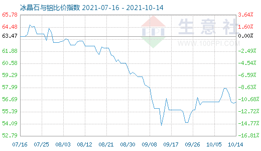 10月14日冰晶石與鋁比價指數圖