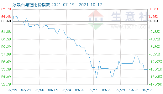 10月17日冰晶石與鋁比價指數圖