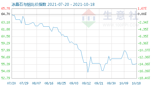 10月18日冰晶石與鋁比價指數圖