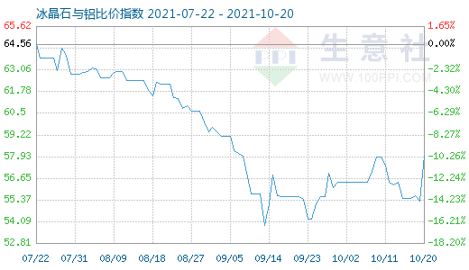 10月20日冰晶石與鋁比價指數圖