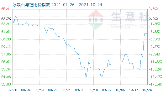 10月24日冰晶石與鋁比價指數圖