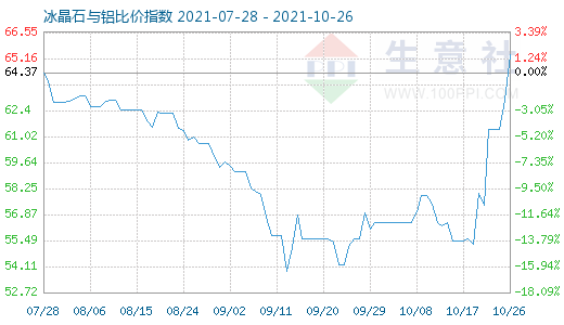 10月26日冰晶石與鋁比價指數圖