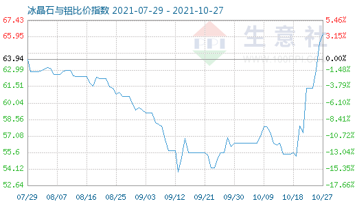 10月27日冰晶石與鋁比價指數圖