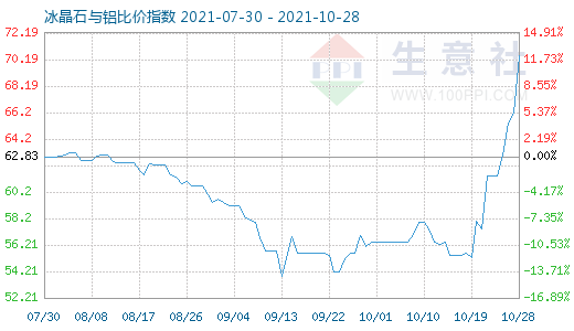 10月28日冰晶石與鋁比價指數圖