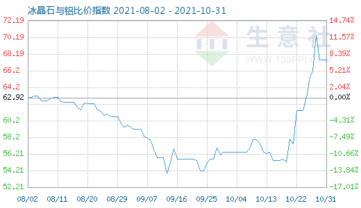 10月31日冰晶石與鋁比價指數圖