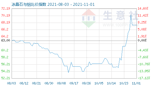 11月1日冰晶石與鋁比價指數圖